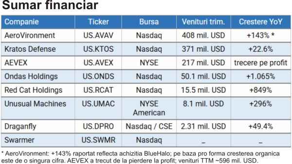 TradeVille: Sectorul dronelor, între recapitalizarea apărării şi specula de piaţă